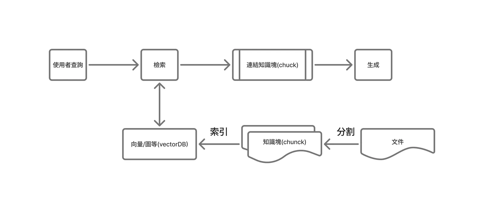 RAG Workflow