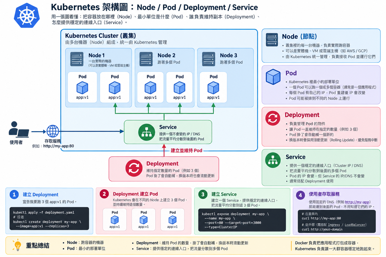 Kubernetes 架構圖:Node、Pod、Deployment、Service 的關係與 kubectl 建立流程
