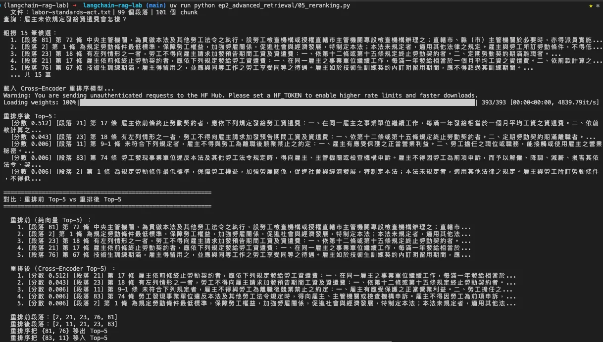 Cross-Encoder 重排序執行結果:查「雇主未依規定發給資遣費會怎樣?」,重排前純向量把不相關的第 72、1 條排在最前,重排後第 17 條(資遣費)衝上第 1、分數 0.512 斷崖式領先