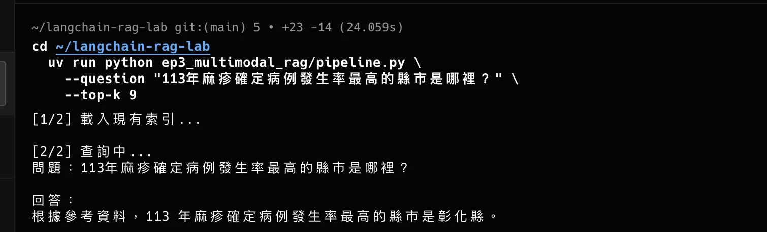 Ep-3 實測成功:修正 prompt 措辭與 top_k 之後,正確答出「彰化縣」